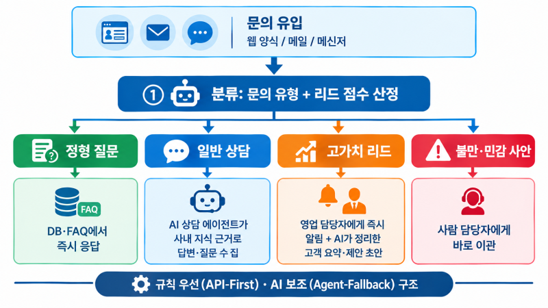 [에이전틱 AI 12부작 #8] 24시간 무중단 고객 전환: 인바운드 리드 스코어링과 지능형 상담 에이....