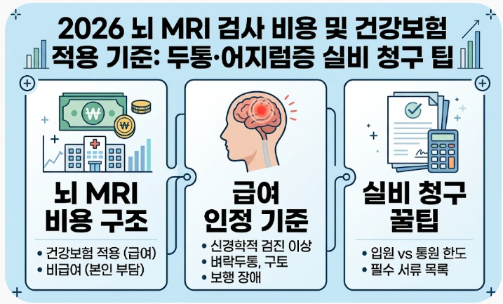 2026 뇌 MRI 검사 비용 및 건강보험 적용 기준: 두통·어지럼증 실비 청구 팁