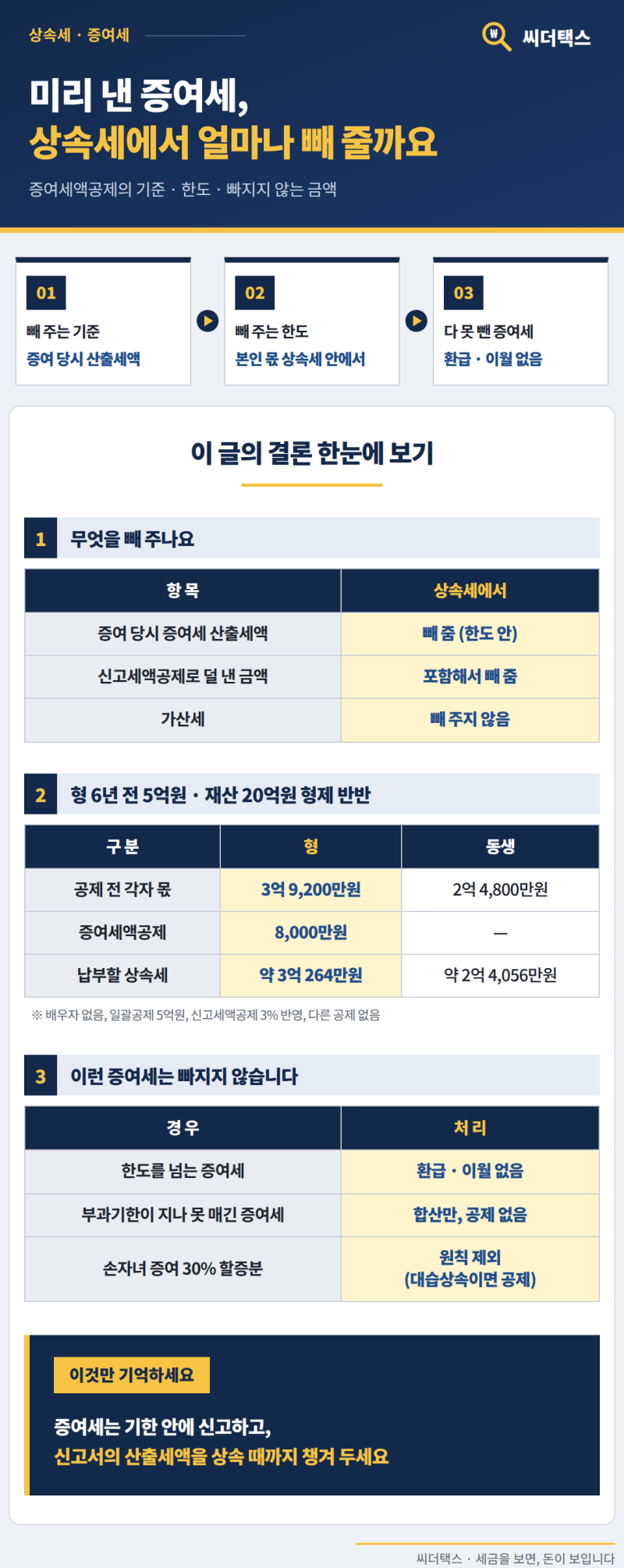 미리 낸 증여세, 상속세에서 얼마나 빼 줄까요?(사전증여 증여세액공제 계산법·한도·돌려받....