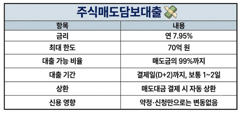 키움증권 주식 매도대금 담보대출 총정리: 이자, 한도, 미수 동결 방지, 즉시출금여부까지