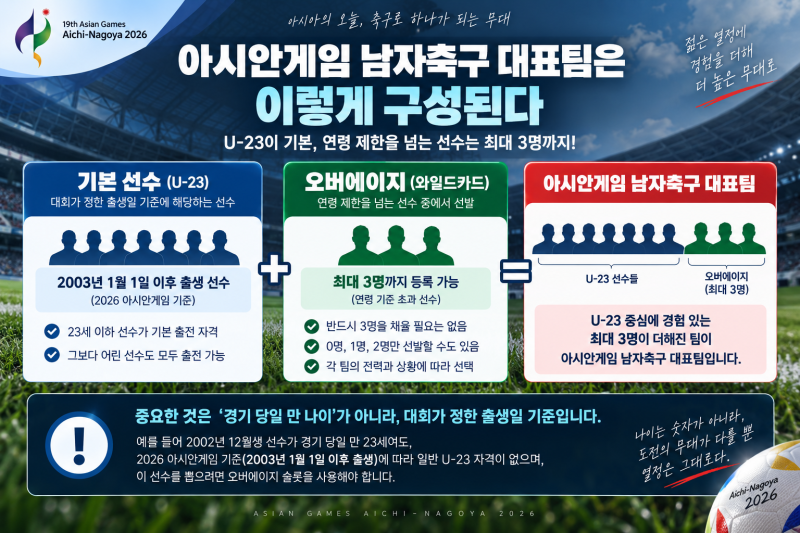 아시안게임 축구는 왜 U-23일까? 와일드카드 3명·올림픽과 차이까지