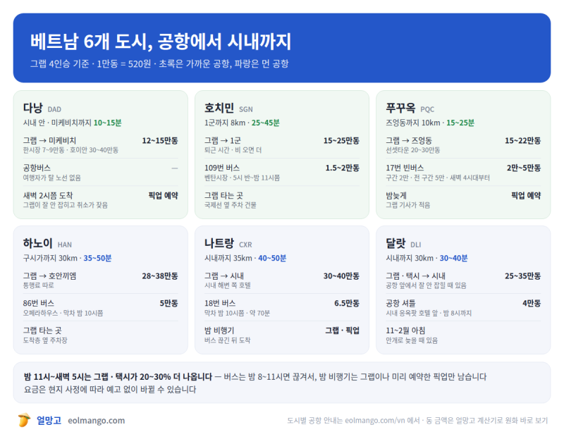 베트남 공항에서 시내 가는 법 6개 도시 비교 — 그랩 요금 · 공항버스 · 새벽 도착 (다낭 · ....