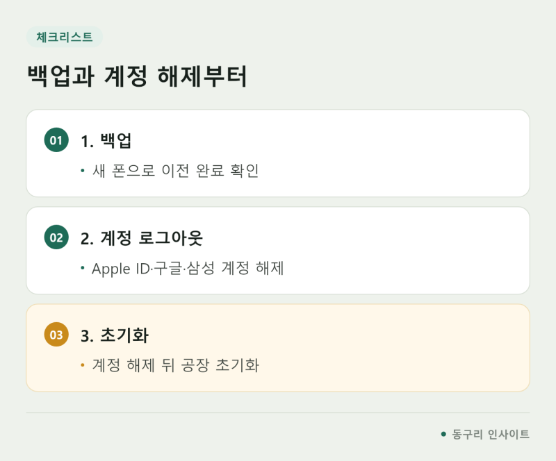 중고폰 팔기 전 체크리스트 | 초기화 순서·시세 확인·보상판매 비교