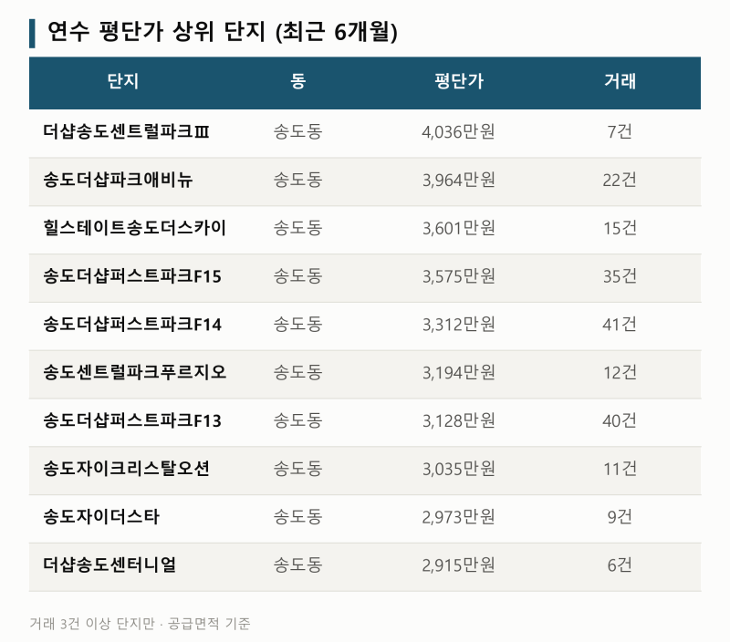 [10/3] 연수 신고가 5건 · 송도동 평단가, 옥련동의 2.4배