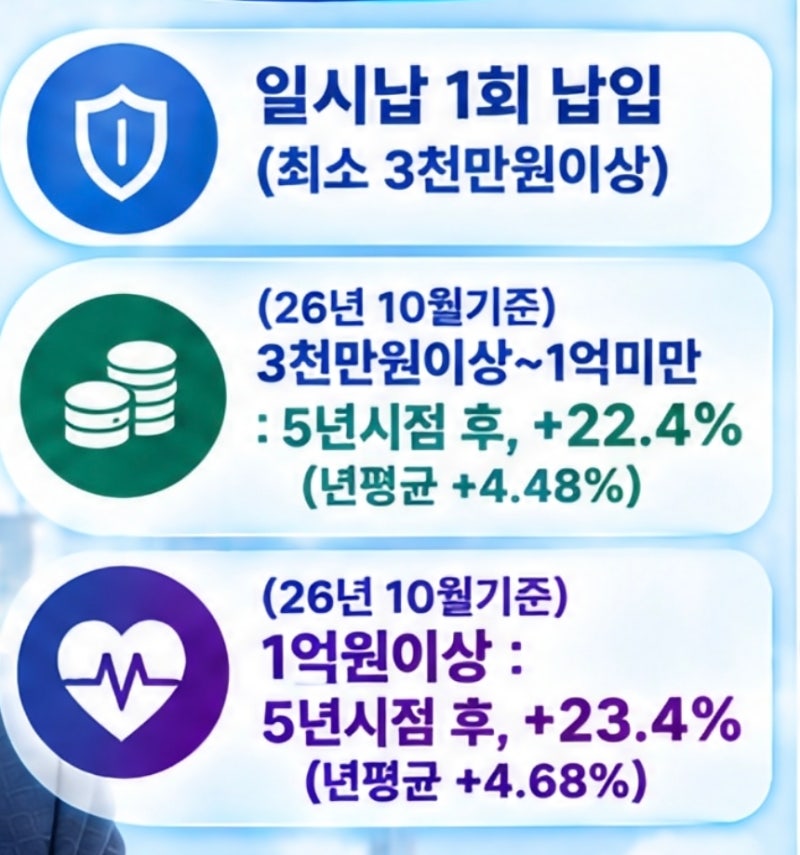 딱1번_일시납입! 5년 후+22.4% (1억이상 +23.4%) S생명, 연금보험 추천