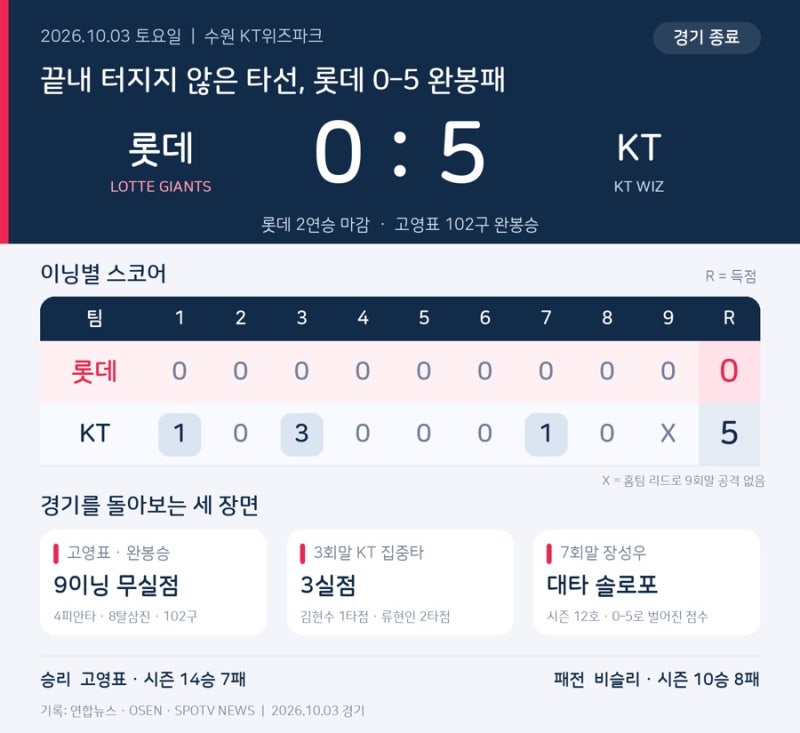 고영표 한 명을 끝내 넘지 못했다…롯데, 수원에서 0–5 완봉패