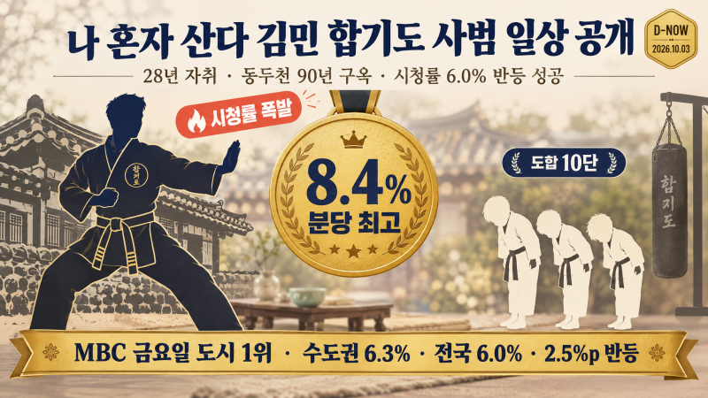 나 혼자 산다 김민 합기도 사범 일상 공개 최고 8.4%