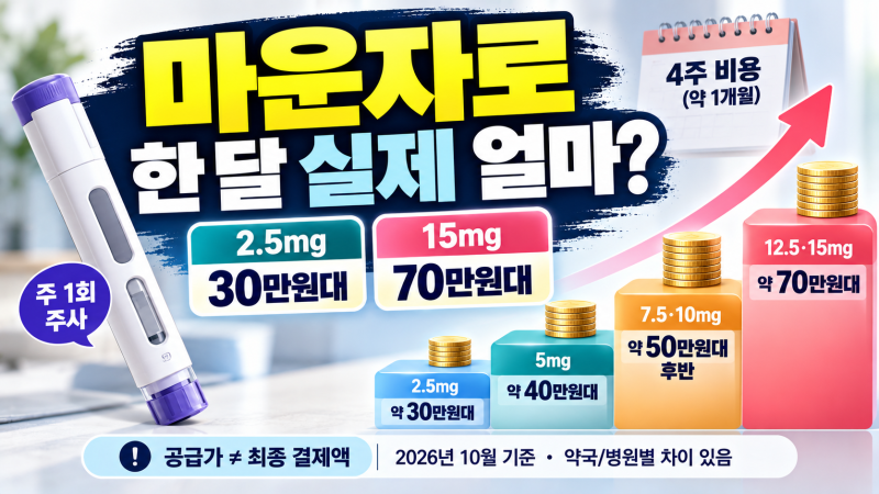 마운자로 가격, 실제로 한 달에 얼마 들까요? 2.5mg부터 15mg까지 약값·진료비 총정리