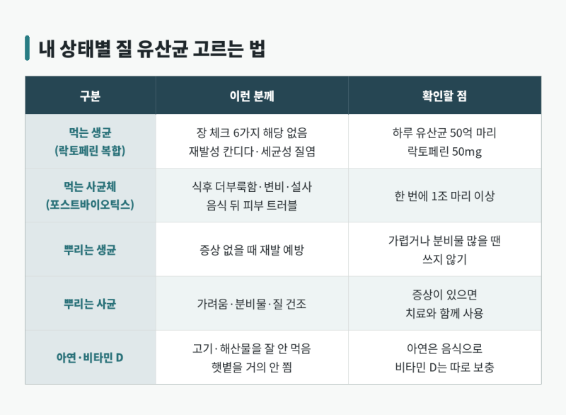 여성 질 유산균 추천, 질염 재발한다면 먹는 것·뿌리는 것 이렇게 고르세요