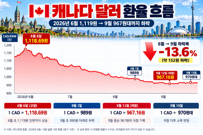 캐나다 달러 환율 하락 이유｜6월 1,119원→9월 967원, CAD 환율에 무슨 일이?