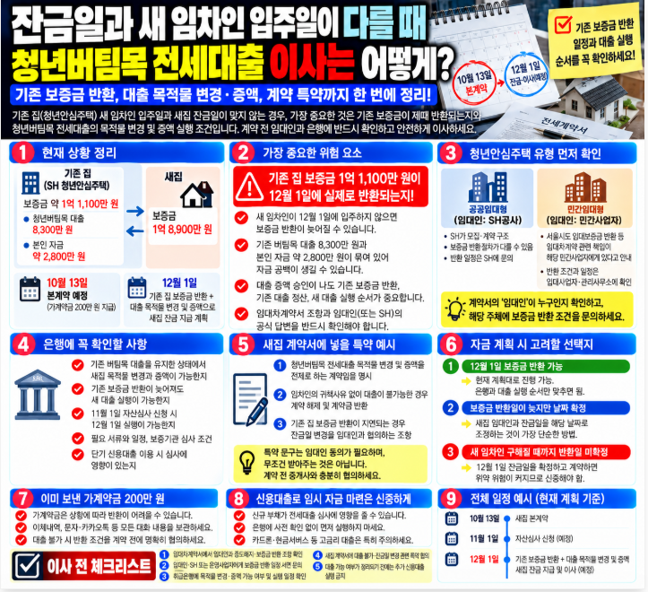 청년버팀목 전세대출 이사 잔금일 새 임차인 입주일 다를 때 목적물 변경 주의사항