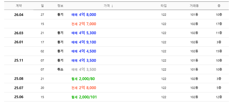 대구경매아파트 장기동 영남네오빌파크, 46평형 시작가 3억 1,990만원과 실거래 비교 사진 7