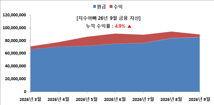 12년차 외벌이 4인 가구 재테크, ETF 지수투자로 모은 금융자산 로드맵