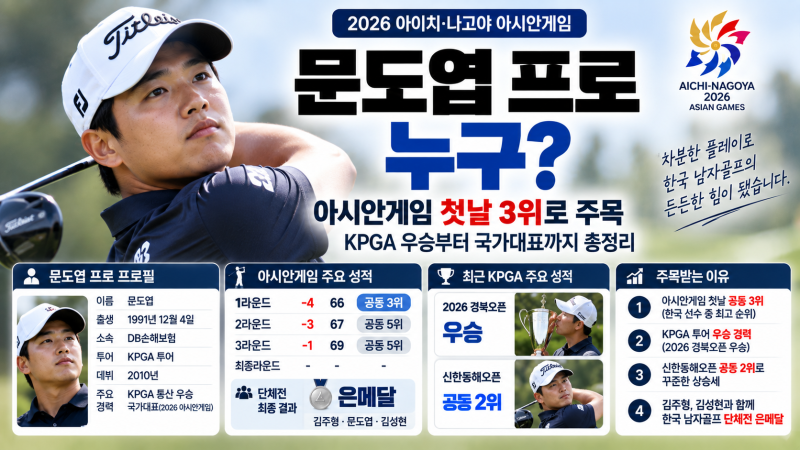 문도엽 프로 누구? 김주형보다 앞선 AG 첫날 3위…KPGA 우승 경력 총정리