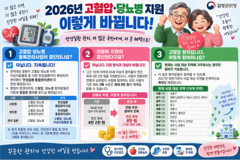 ✅ 2026년 고혈압·당뇨병 지원 확대! 의료비 지원 2배↑ 달라지는 만성질환 관리 총정리