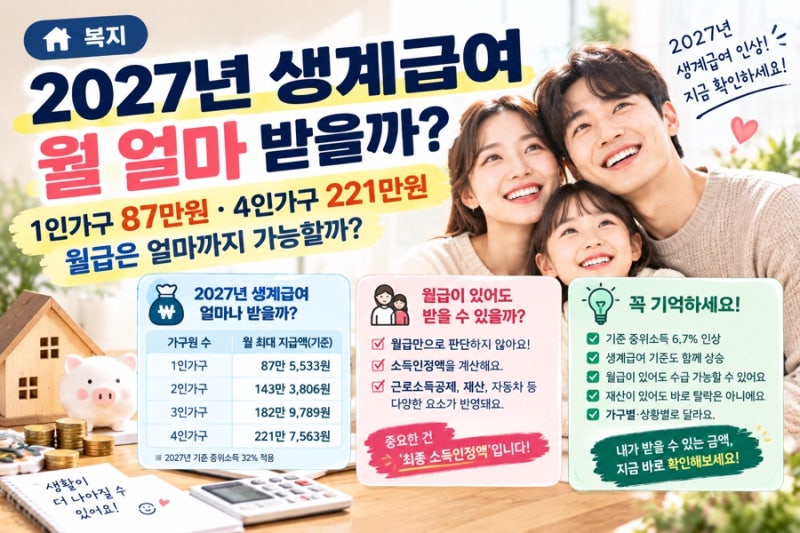 2027년 생계급여 월 얼마 받을까? 1인가구 87만원·4인가구 221만원, 월급은 얼마까지 가능할까