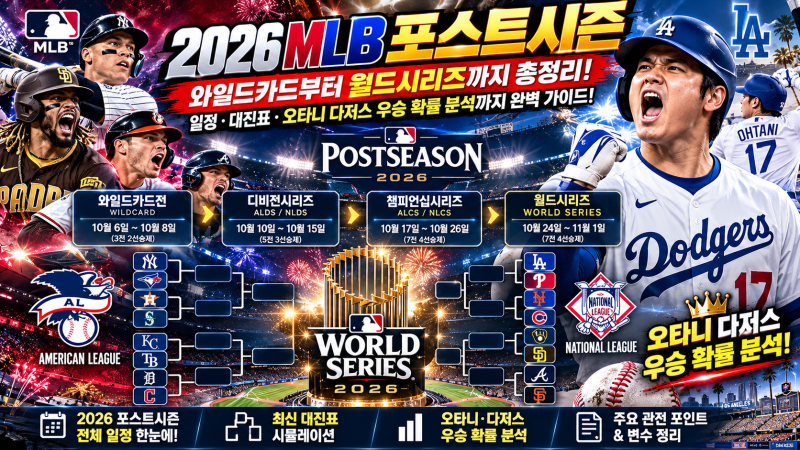[2026 MLB 포스트시즌 총정리] 와일드카드부터 월드시리즈 일정·대진표·오타니 다저스 우승 ....