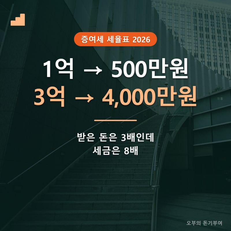증여세 세율표 2026, 자녀에게 1억 주면 500만원인데 3억이면 4,000만원인 이유