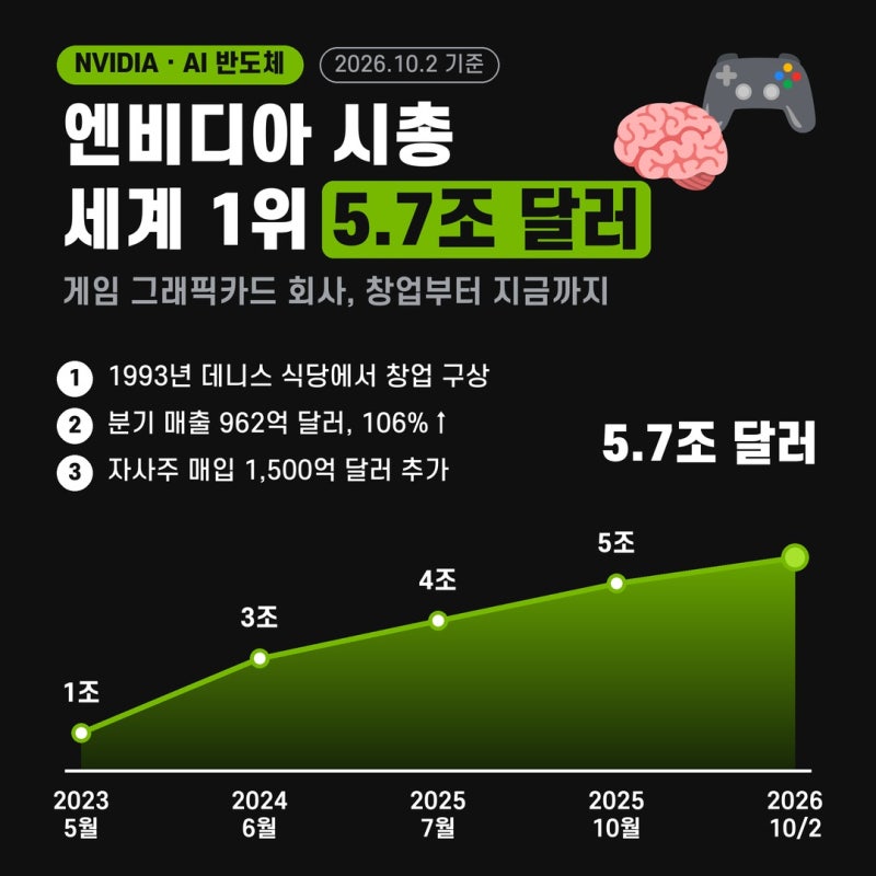 엔비디아 시총 5.7조 달러, 다섯 달 만에 사상 최고가? 게임 그래픽카드 회사 역사 한눈에 정....