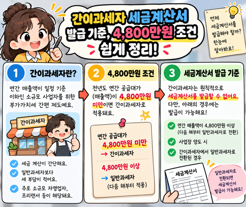 간이과세자도 세금계산서를 발급할까? 발급 조건·매입세액 확인 순서