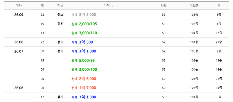 부산아파트경매 문현동 오션파라곤, 매매 3억 500만원과 경매 2억 4,220만원 비교 사진 8