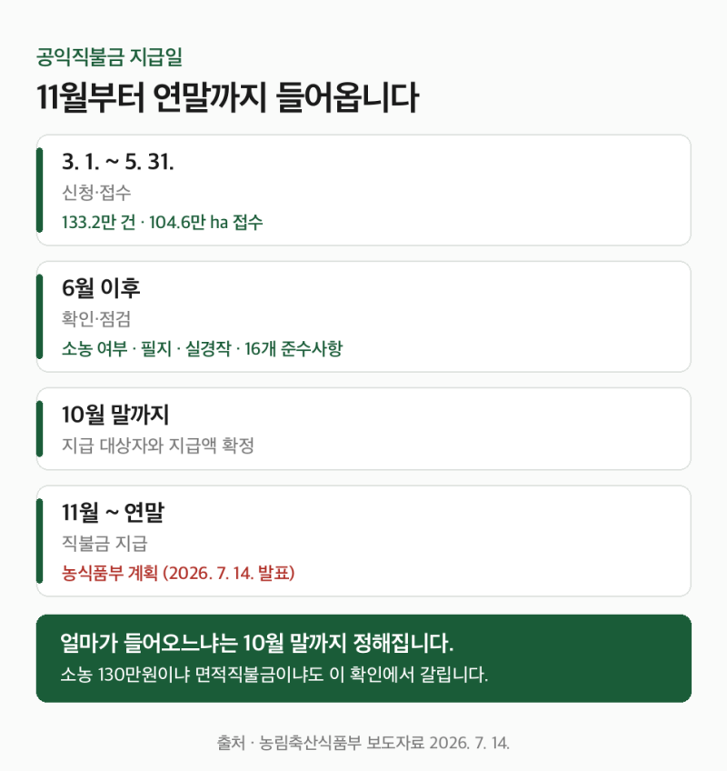 공익직불금 지급일은 11월부터, 소농 130만원은 배우자 소득까지 합쳐서 봅니다