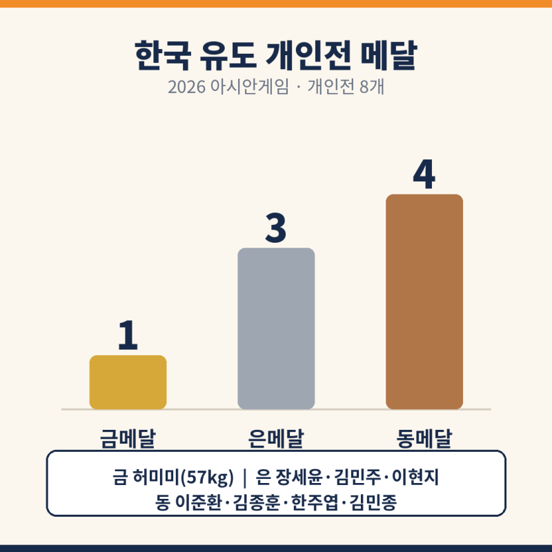 아시안게임 유도 한국 메달 총정리 (한주엽 동메달·허미미 금메달·혼성 단체전 결과)