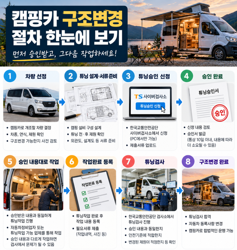 자동차 캠핑카·트레일러 구조변경 방법｜필요서류부터 검사까지