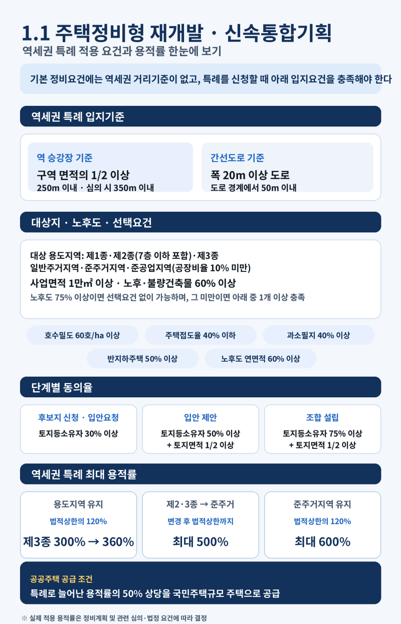 역세권 재개발-민간도심복합개발사업성장거점형·주거중심형·도심공공주택복합사업·도시....