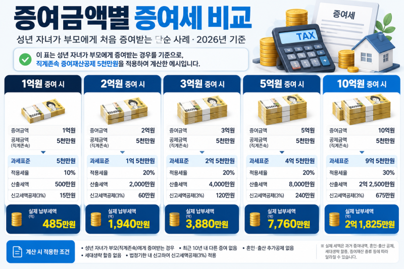 증여세 계산방법｜1억·2억·3억·5억 받으면 세금 얼마일까