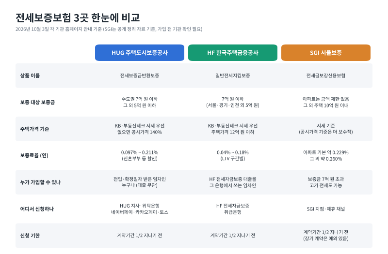 [부동산 공부] 전세보증보험 HUG·HF·SGI 비교 : 가입조건·한도부터 6억 전세 보증료 계산까지 (....