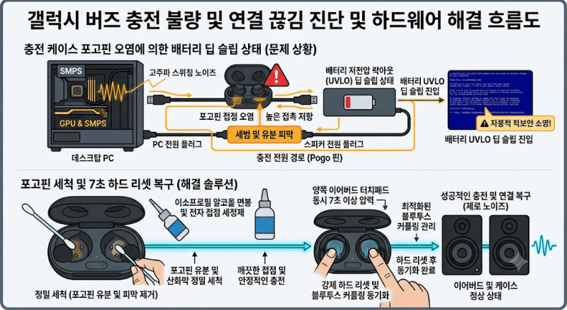 갤럭시 버즈 한쪽 연결 안 됨 및 배터리 느낌표 해결: 포고핀 세척과 하드 리셋 팁