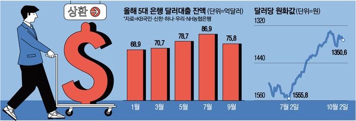 [외환 긴급진단] “1550원엔 차마 못 갚았는데”… 1350원 떨어지자 달러빚 갚는 기업들! 5대 은....