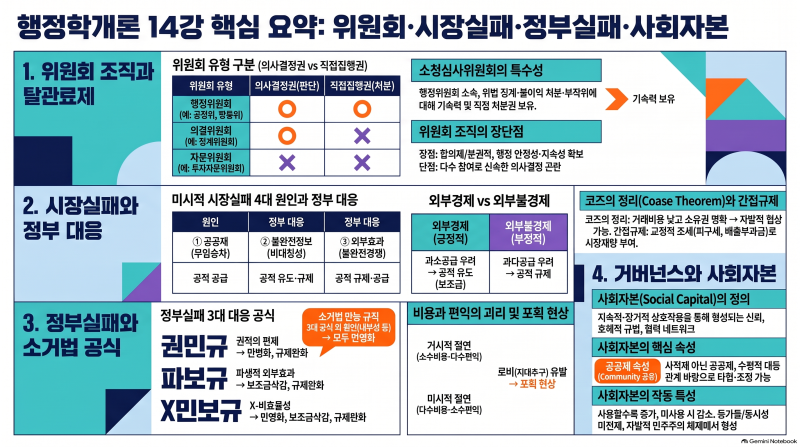 [행정사 행정학개론 14강] 위원회 조직과 시장실패·정부실패·사회자본 정리 (최욱진/박문각)