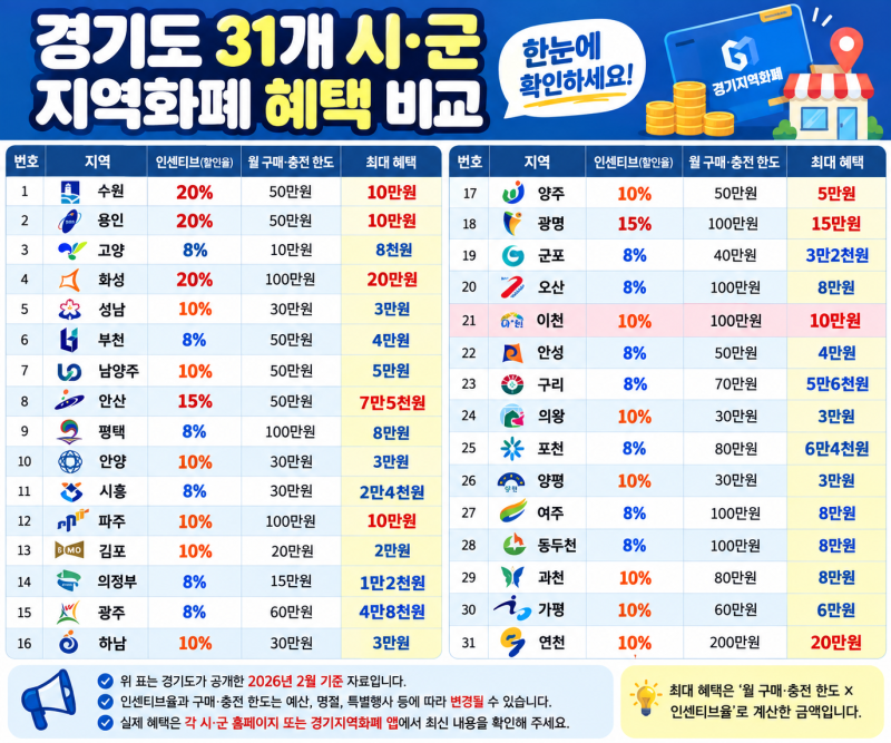 경기도 지역화폐 혜택 총정리｜31개 시·군 인센티브와 충전한도 비교