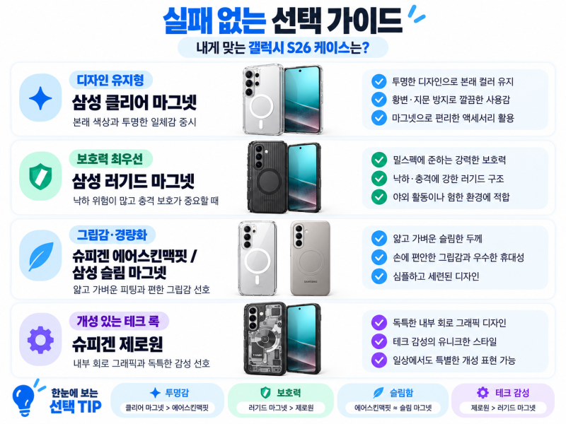 갤럭시 S26 케이스 추천 7종 비교 (Qi2 고속충전·자력·보호력 핵심 구매 가이드)