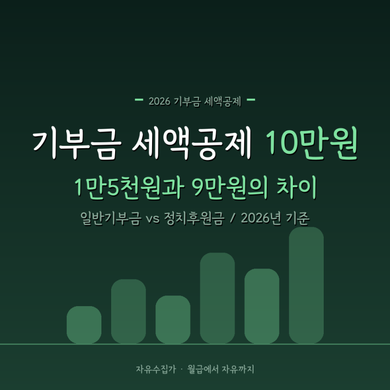 기부금 세액공제 2026｜같은 10만원도 1만5천원과 9만원으로 갈립니다