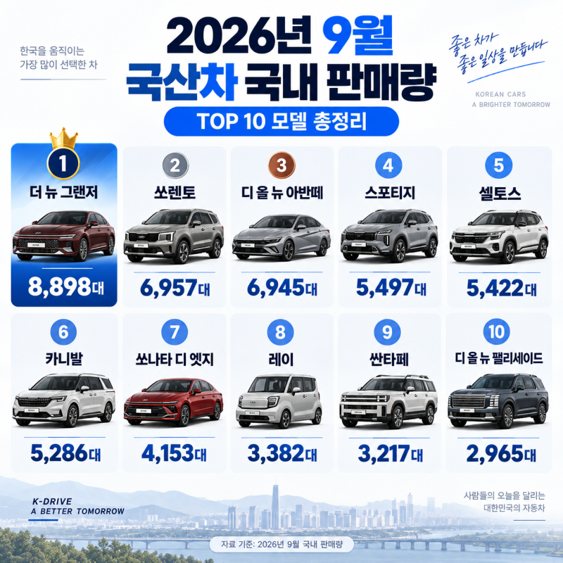2026년 9월 국산차 판매량 TOP10, 그랜저 1위·쏘렌토 2위·아반떼 3위 모델별 순위 총정리
