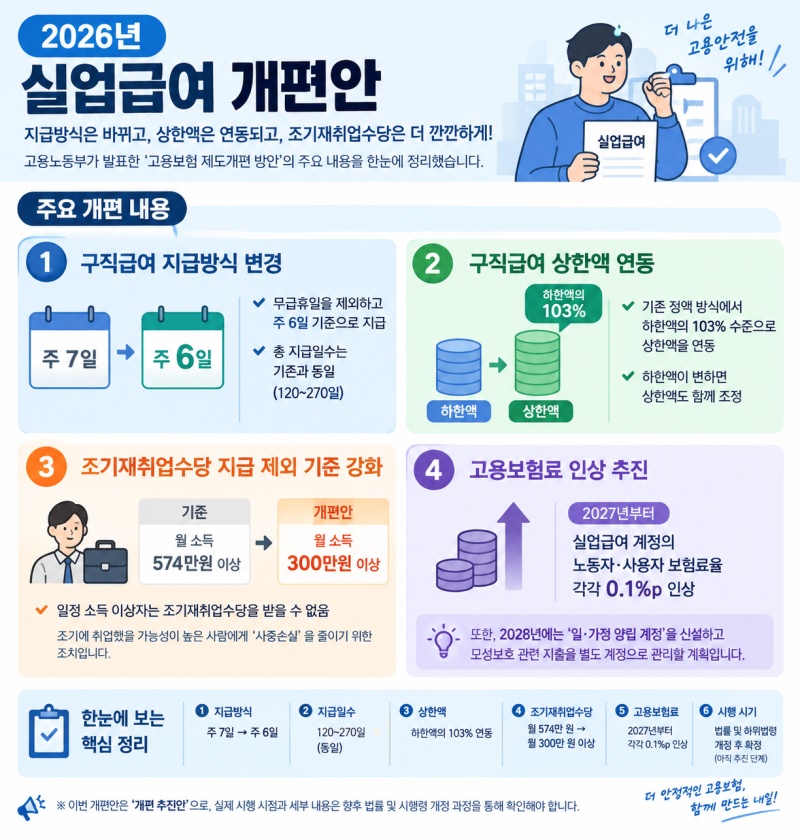 2026년 실업급여 개편 [구직급여 지급방식·상한액·조기재취업수당 어떻게 달라지나?]