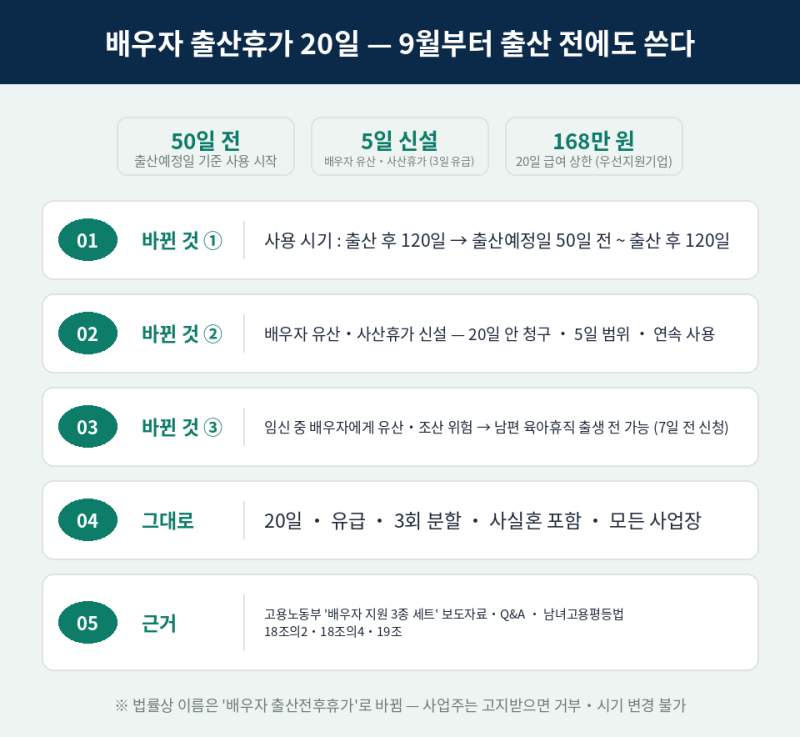 배우자 출산휴가 20일, 9월 18일부터 출산 전에도 써요 — 예정일 50일 전부터, 유산·사산 때 5....