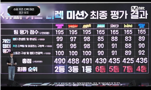 스트릿 월드 파이터 디렉터스 워 7화 결과, 슈퍼 키즈 미션 승자는 백구영·베이비주·캐스퍼