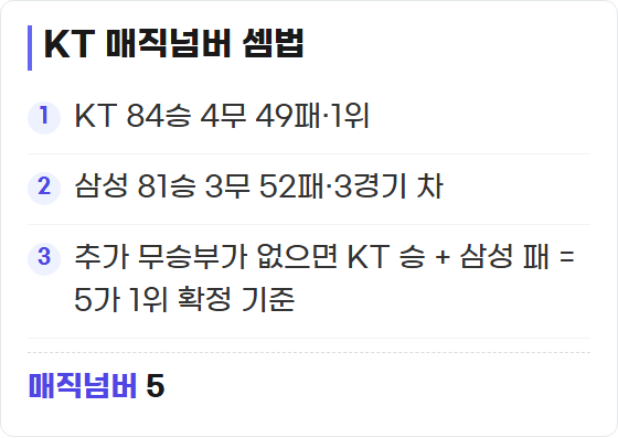 KT 위즈 매직넘버 5·KBO 순위 셈법｜두산·KIA가 바꾸는 삼성전 전 우승 시나리오