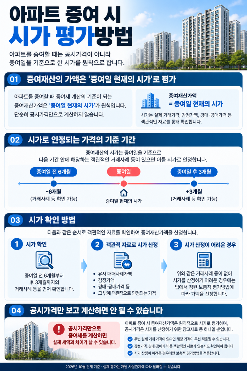 아파트 증여세 계산방법｜취득세·시가·부담부증여까지