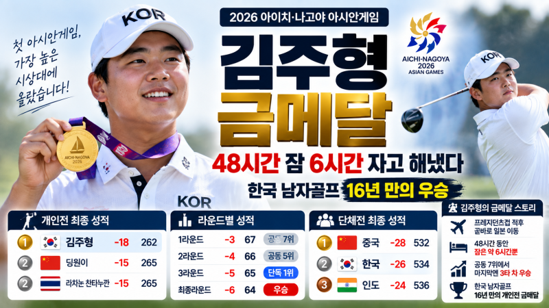 김주형 금메달, 48시간 잠 6시간 자고 해냈다…한국 골프 16년 만의 金