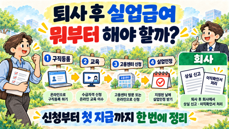 퇴사 후 실업급여 신청 방법｜구직등록부터 첫 지급까지