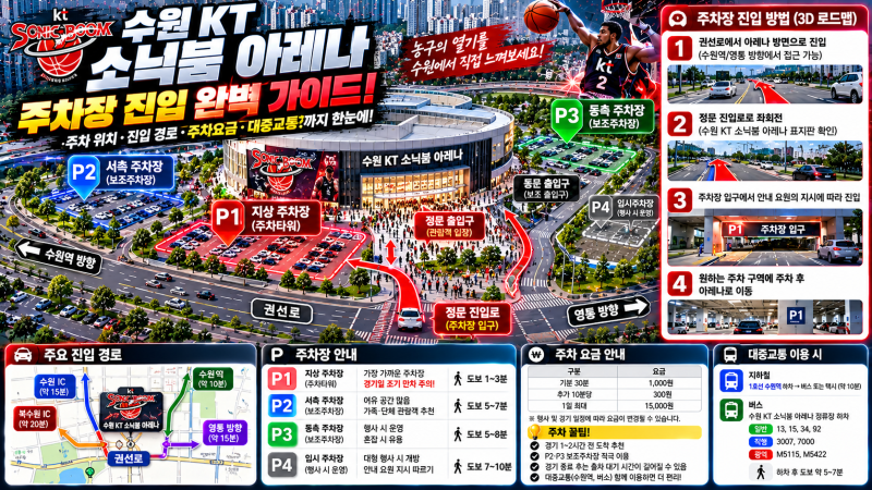 [수원KT소닉붐아레나 주차장 총정리] 주차 요금 무료 팁부터 만차 시 서수원 칠보체육관 대안....