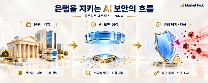 팔로알토 네트웍스 주가 전망, 한국 5대 은행까지 해킹 공격 | AI 보안이 막아낼까