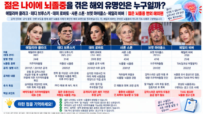 젊은 나이에 뇌졸중을 겪은 해외 유명인은? 에밀리아 클라크·테디 브루스키·샤론 스톤 실제....