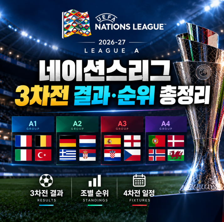 UEFA 네이션스리그 3차전 결과·순위 총정리, 리그A 4차전 일정은?