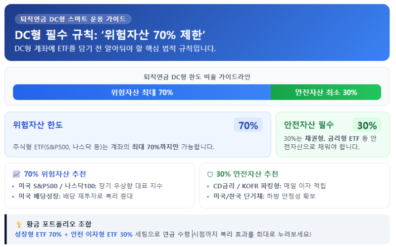 [퇴직연금 DC형] 계좌에서 굴리기 좋은 안전·고수익 ETF 추천(포트폴리오 구성 팁★★★)